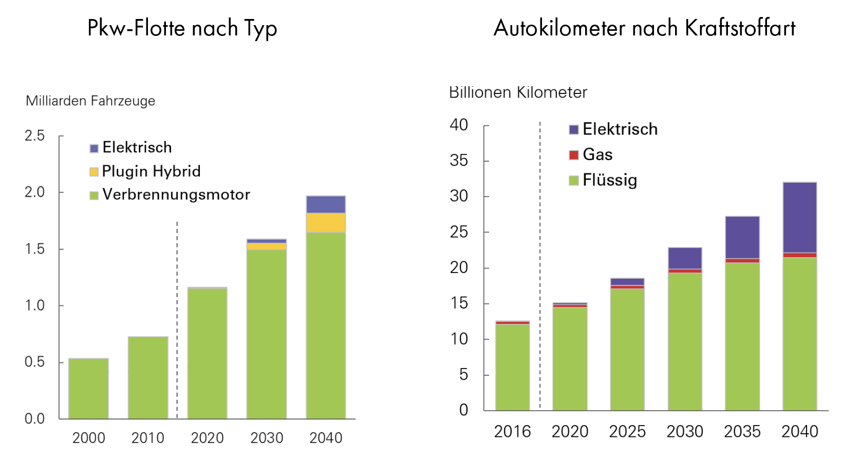 elektrofahrzeuge ©BP