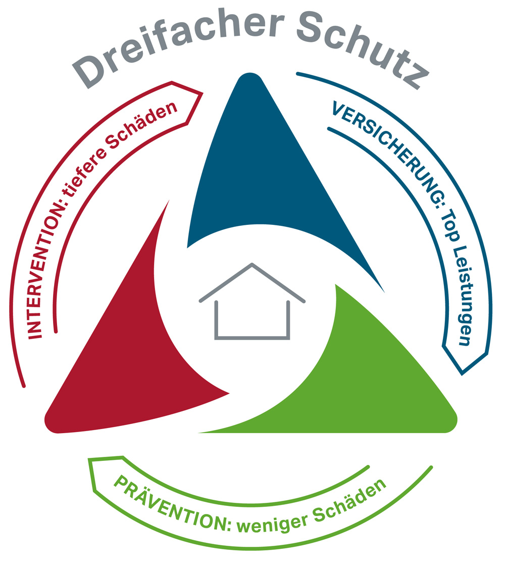 Dreifacher Schutz