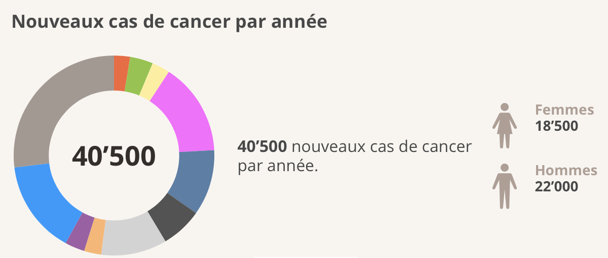 LEMO Santé 2020 : la LEMO améliore la santé suisse
