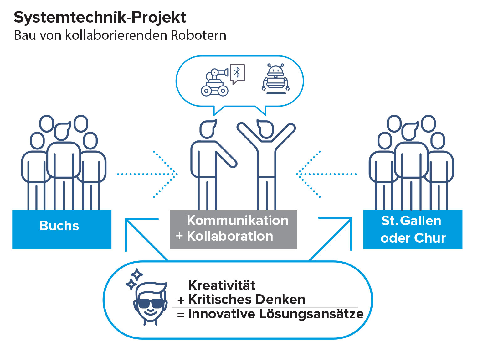 Systemtechnik-Projekt