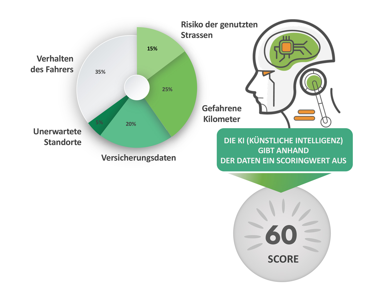 Gewichtung der Risikofaktoren pro Scoring-Subgruppe. Datenquelle: kasko2go.