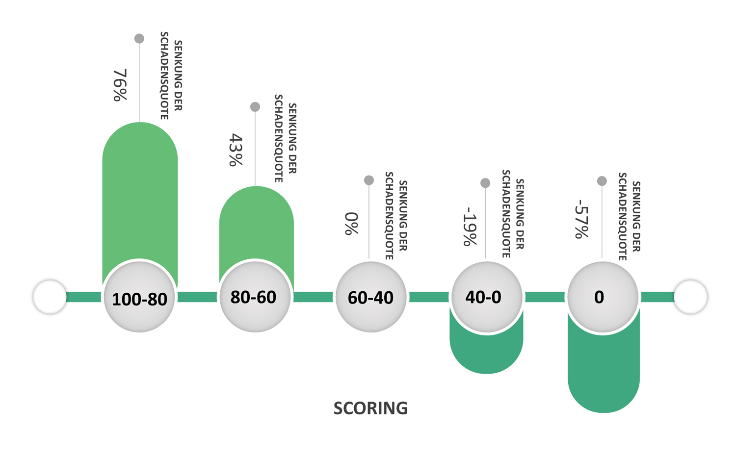 Dieses Scoring-Balkendiagramm zeigt die tatsächliche Verringerung der Verlustquote (Loss Ratio) für einzelne Scoring-Untergruppen innerhalb der Forschungsgruppe. Datenquelle: kasko2go.