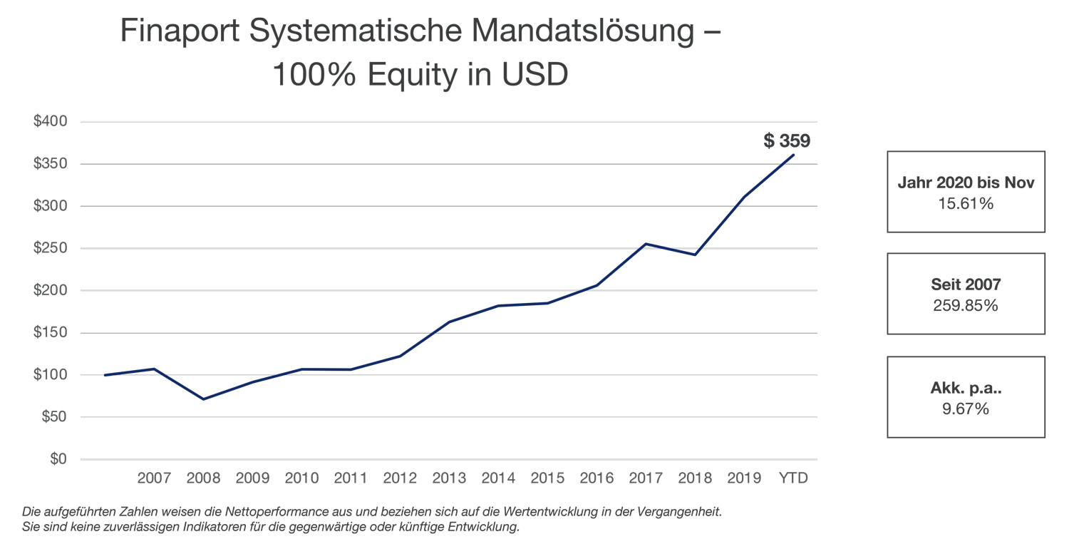 finaport-investieren-grafik