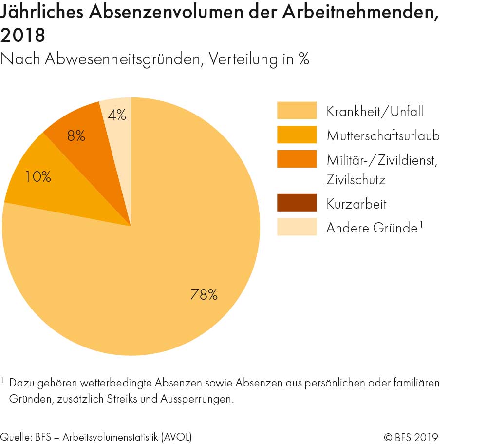 Grafik jährliches Absenzvolumen