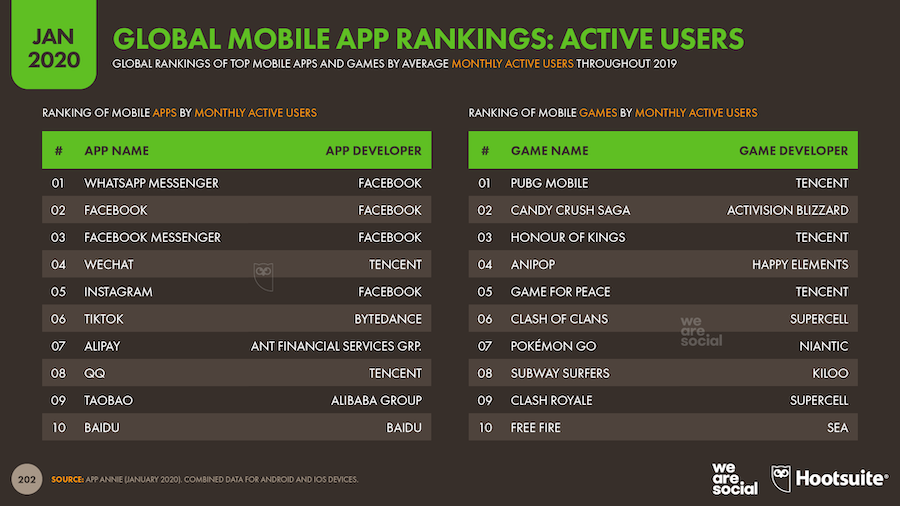 Rangliste von Apps nach aktiven, monatlichen Benutzern. TikTok ist auf sechster Position. (Quelle: Hootsuite)