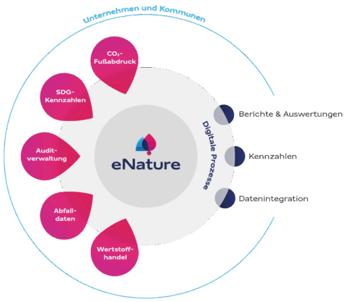 Grafik eNature