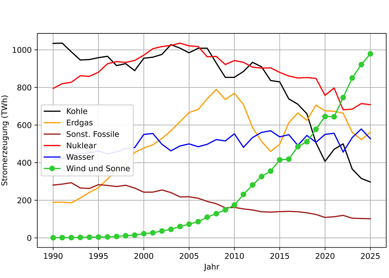 Grafik zu Stromerzeugung