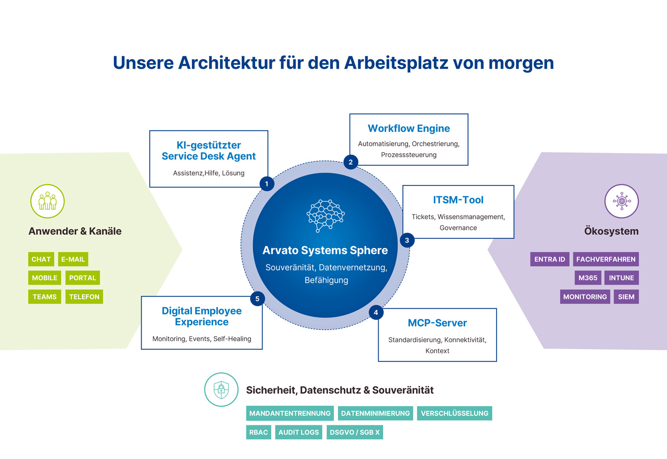 Architektur für den digitalen Arbeitsplatz von morgen